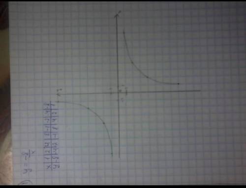 Решите график функции 8/x x-7