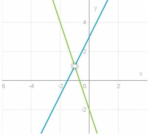 Решите систему уравнений графически: 2x-y=-3 3x+y=-2
