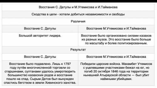 1. Заполните сравнительную таблицу о характере национально-освободительных восстаний. Восстания С. Д