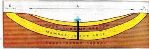 Водоупорные слои где находятся на рисунке ​