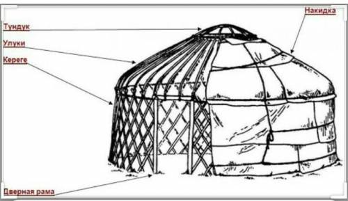 4 задание: подпишите основные составляющие юрты и ответьте на вопрос: почему именно юрта стала жилищ