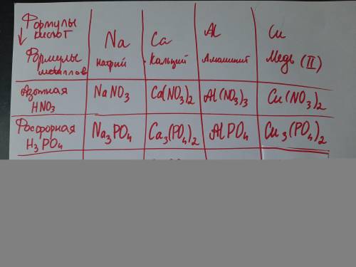 Составьте формулы солей по таблице, очень