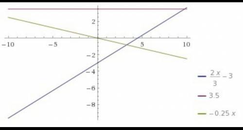 НА ОДНОМ ЧЕРТЕЖЕ ПОСТРОЙТЕ ГРАФИКИ ФУНКЦИЙ Y=2/3X-3; Y=3,5; Y=-0,25