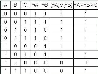 По заданной логической схеме составить логическое выражение и заполнить для него таблицу истинности