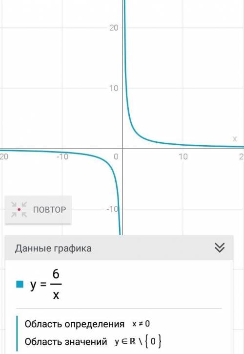 Постройте график функции и найдите ее область определения ​