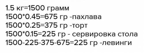 Из 1,5 Кг оЧищЕнНых Грецких орехов 0,45 часть израсходовали на пахлава,0,25 часть-на торт,0,15 часть