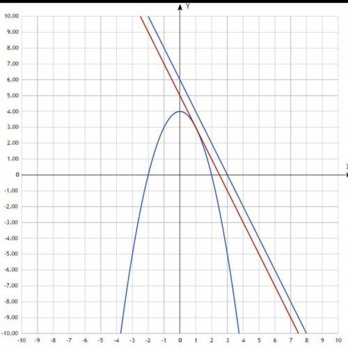Для вашей функции напишите 2 уравнения функции которых парарельны данной у=-2х+2​