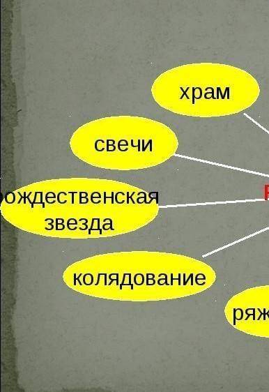 Составьте кластер «РОЖДЕСТВО»