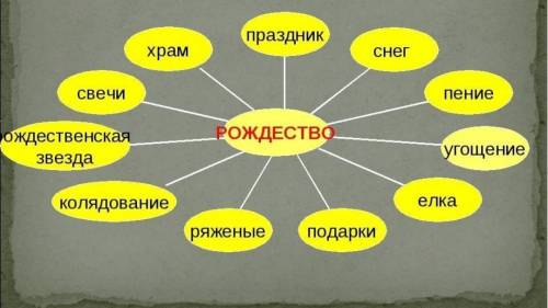 Составьте кластер «РОЖДЕСТВО»