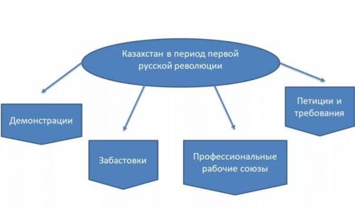 Кластер на тему история казахстана