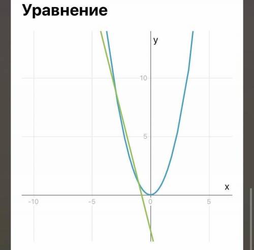 X^2=-4x-3 нужен график​