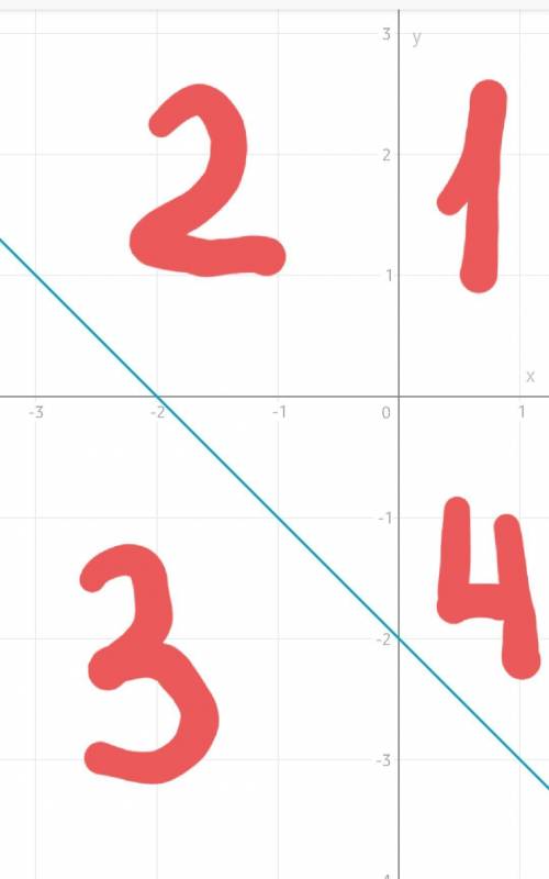 Дано уравнение прямой y= kx+ b известно что k < 0 b < 0 через какие координатные четверти прох