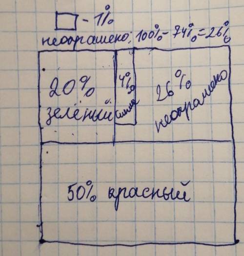 Нарисуйте квадрат со сторонами 5 см. Квадрата: а) 4% синим цветом; б) 20% зеленый; в) Покрасьте 50%