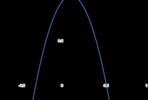 Исследуйте функцию y=f(x) и постройте ее график