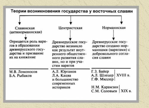 быстрее Какие теории происхождения государства у восточных славян Вы знаете? Раскройте их суть и наз