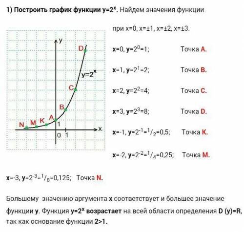 придумать и начертить 2 показательные функции