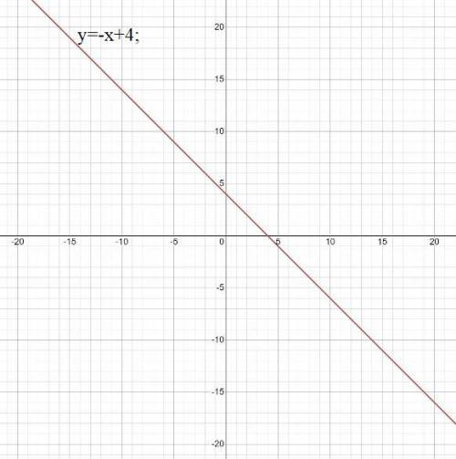 Постройте графики уравнений 1) у=-х+4; 2) у=2х-3; 3) у=0,5х-2​