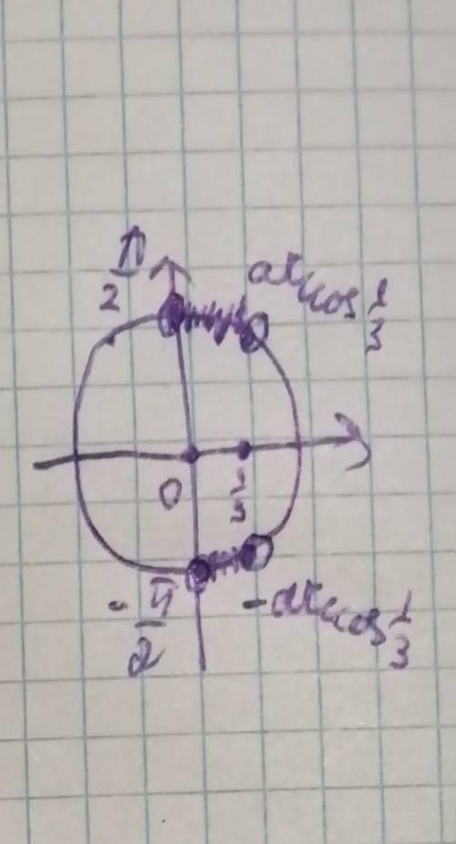 Решите неравенство и покажите решение в тригонометрическом круге​
