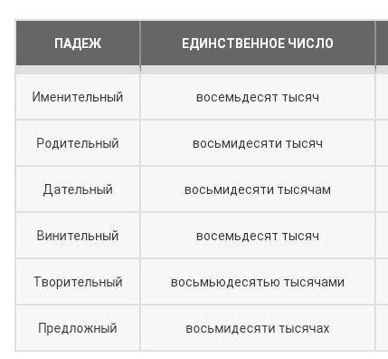 Просклоняйте цифру 80 тысяч ​