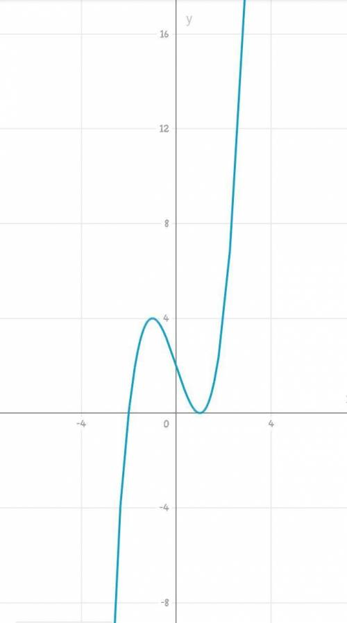 Исследовать функцию и построить ее график: 1) у = х^3-12x+4 2) у = х^3 + 3хa^2 3) у = х^3 – 3х + 2