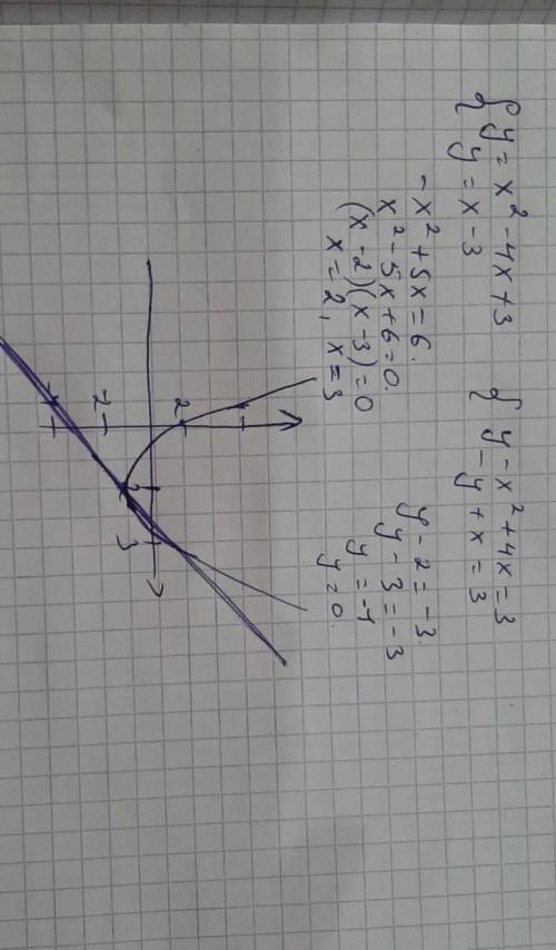 Решите графически систему уровнений 1) {y=x2-4x+3, {y=x-3;