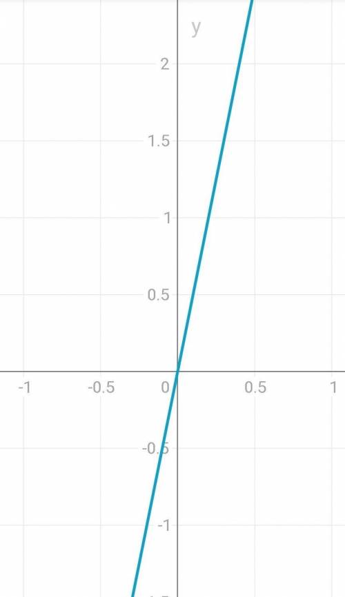 Функция y=x5. постройте со смещением и решением ​