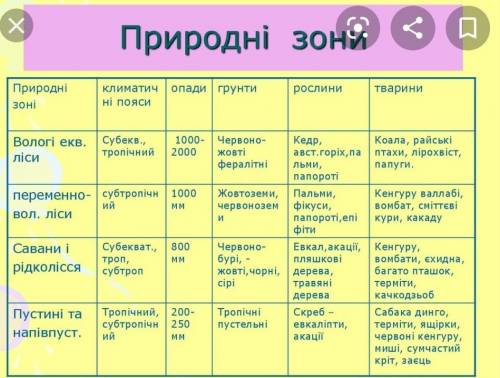 Таблиця природних зон Австралія (характеристика природних зон Австралії) |назва|геогр.положен.|кліма