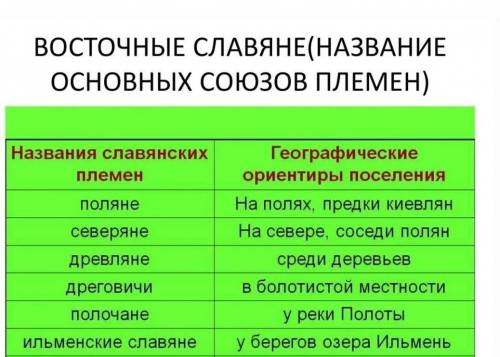 Как выделяются славяни из племен​