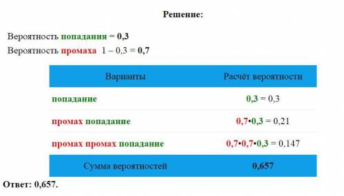 Стрелок при каждом выстреле поражает мишень с вероятностью 0,5, независимо от результатов предыдущих