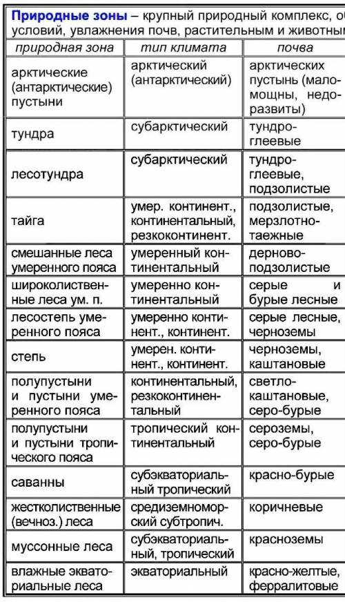 Таблица природные зоны северной америки 8 класс география основные особенности, растительно почвенны