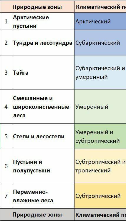 Таблица природные зоны северной америки 8 класс география основные особенности, растительно почвенны