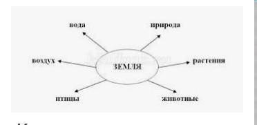 Кластер на тему земля