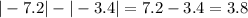 | - 7.2| - | - 3.4| = 7.2 - 3.4 = 3.8