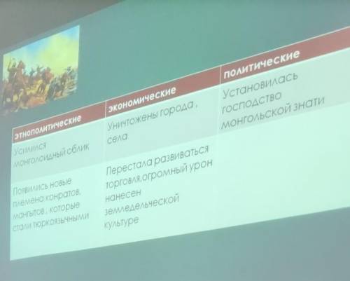 ВЫПОЛНИТЕ- Задание No 1 Определите отрицательные последствия монгольского завоевания разделив из наЭ