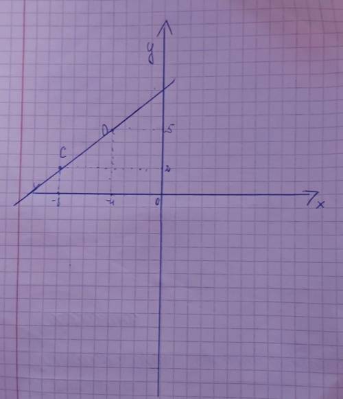 Знайдіть координати вектора CD та модуль, якщо C(-8;2), D(-4;5).​