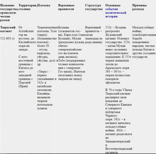 1) название государства 2) хронологические рамки (с какого по какое существовало)3)какие территории