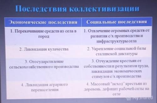 Сформулируй общий вывод о последствиях коллективизации для Казахстана с попс-формулы: ПОЗИЦИЯ – Я сч