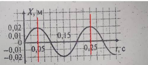 На рисунке изображен график зависимости координаты ко- леблющегося тела от времени. Чему равен перио