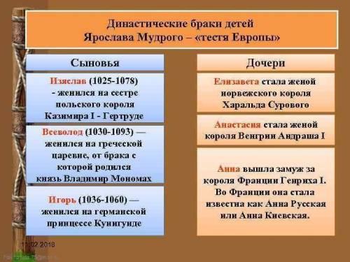 Выяснить вопрос о гербе города Ярославля и династических браках при князе Ярославе.