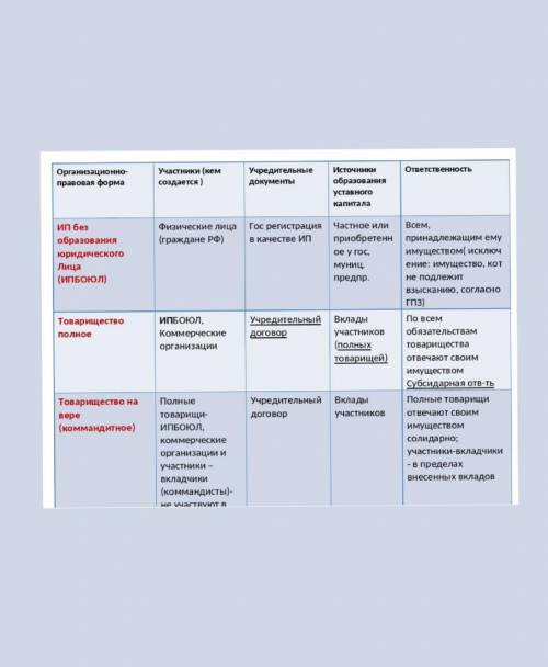 Напишите сравнительную таблицу по организационнно- правовым формам юридических лиц, используя нормы