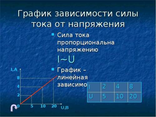 График зависимости силы тока от какой величины показан на рисунке? сопротивленияудельного сопротивле