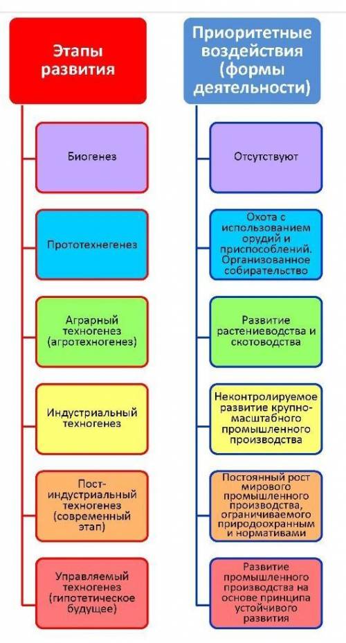 (Онлайн мектеп). Проанализируй содержание схемы Экологическая проблема почв Дополни ее. Верных отв