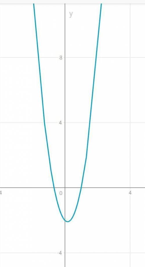 Y=3x²-x-2 функциясының графигі A(-1; 2), B(2; 8), C(0; 3) және D(1; 4) нүктелері арқылы өтема​