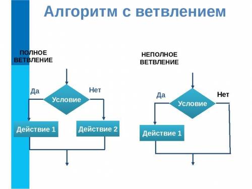 Придумать и записать в тетраде блок-схему алгоритма с постусловием​