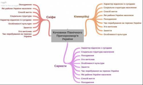 Чим відрізнявся б життя скіфів та кіммерійців?