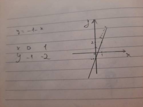 По условию y = -1 -x связывающ координаты точек, составьте таблицу значений переременных x и y и пос