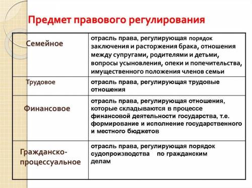 Что такой предмет правового регулирования​