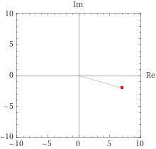 Изобразите комплексное число на плоскости 7-2i