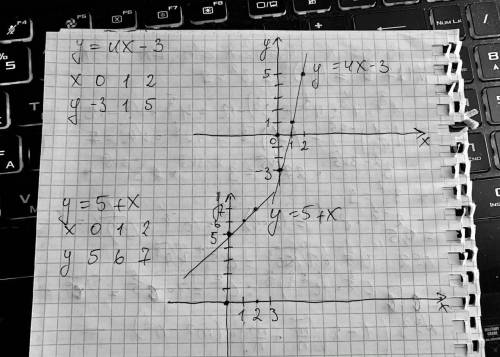 Построить y=4x-3y=5+x​