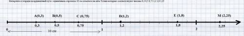 Построить координатный луч с единичным отрезком 10см и изобразить на нем точки, координаты которых р